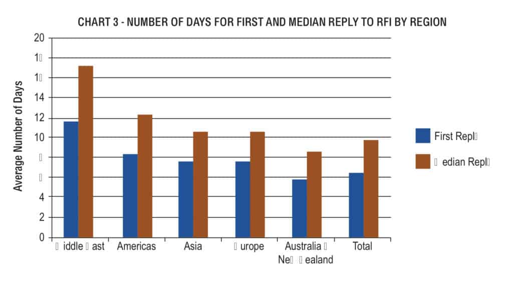 First response to RFIs