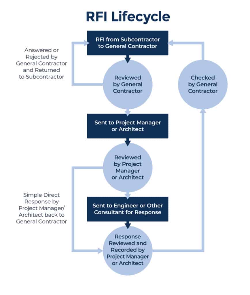 458F280F D9C8 4C98 914A 1BD9A7CC1BF2 - The Ultimate Guide To The Construction RFI