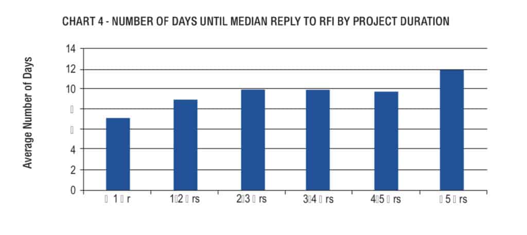 RFI responses in days based on the project duration