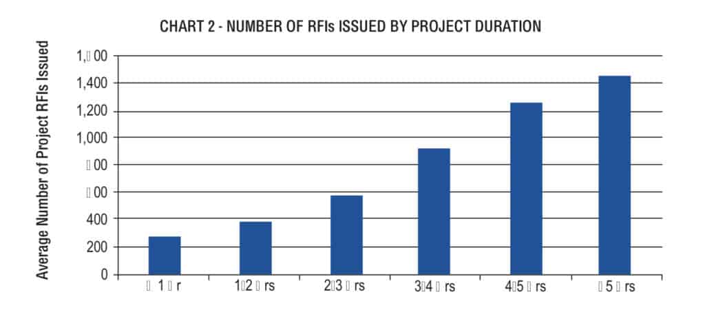 Number of RFI’s by project duration