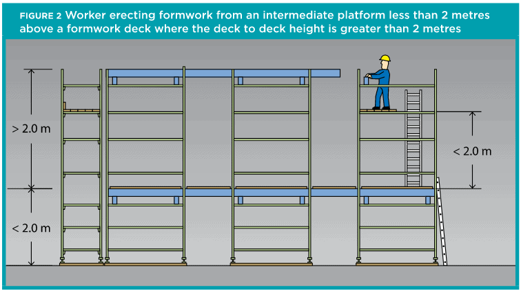 intermediate decks for formwork