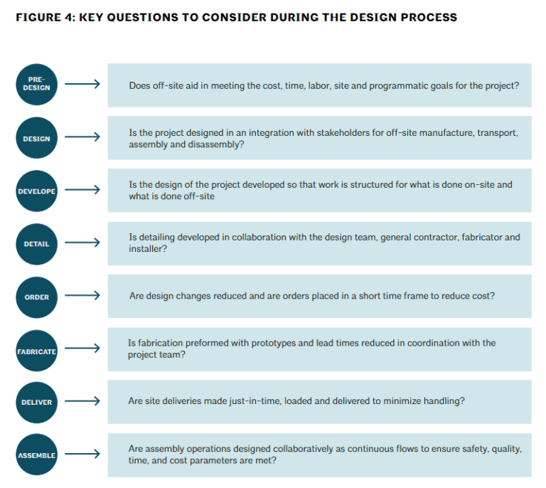 Modular Construction - The Essential Guide For Architects ...