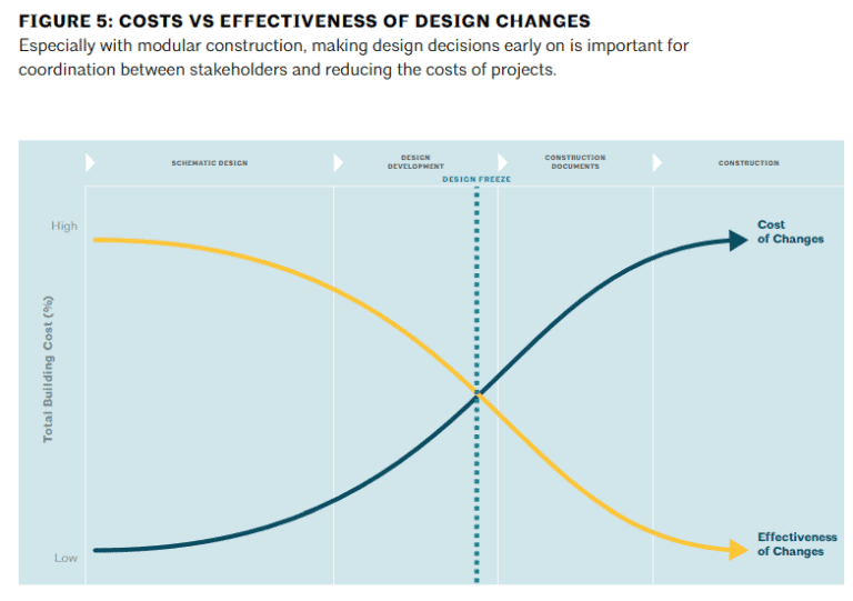 Modular Construction - The Essential Guide For Architects ...