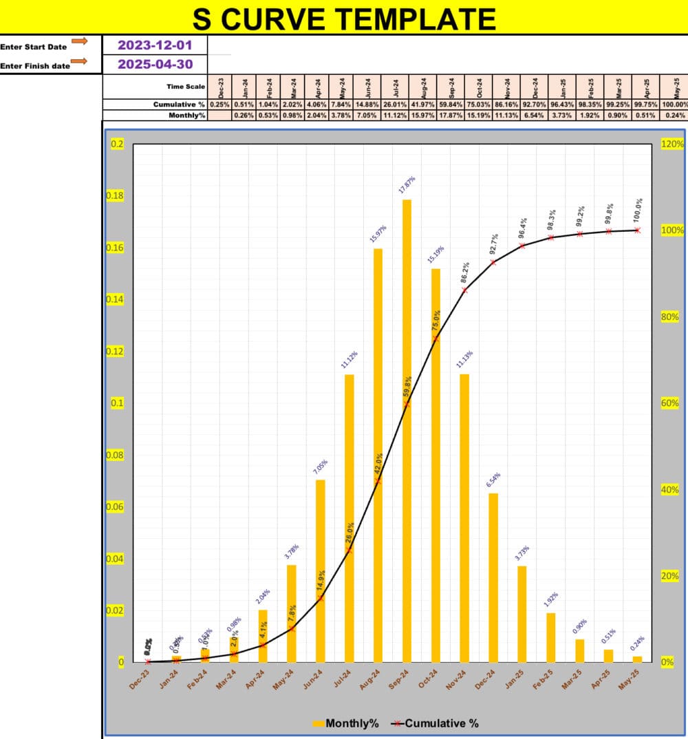 S curve Creator for Any Start and Finish Dates