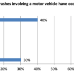 AGC Survey Work Zone Crashes.60b8ff78448e9 - AGC: 60% of Contractors Report Work Zone Crashes During Pandemic
