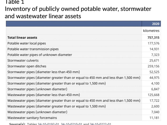 Canada’s water infrastructure is growing News Essential Construction