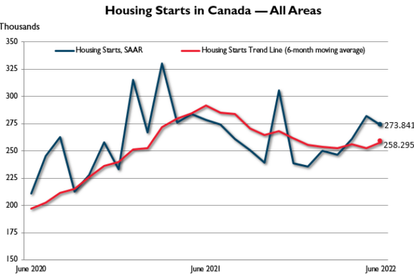 housing starts june en 6bRyTx - Canadian housing starts trend higher in June