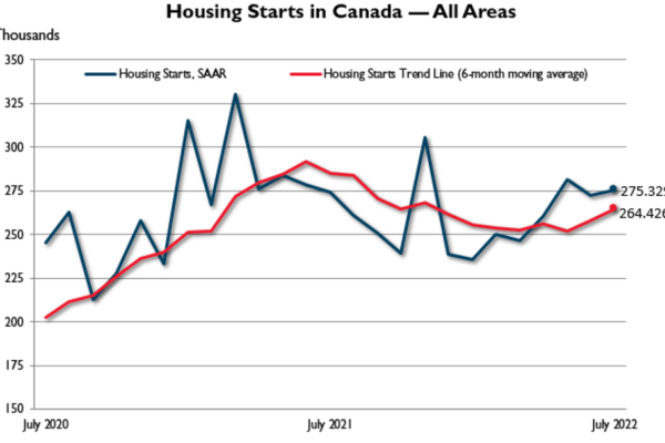 July 2022 SAAR starts trend htqj2m - Canadian housing starts trend higher in July