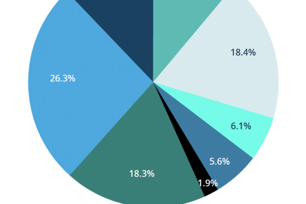 Types of files Egnyte study Rec3d6 - AEC file storage rising rapidly