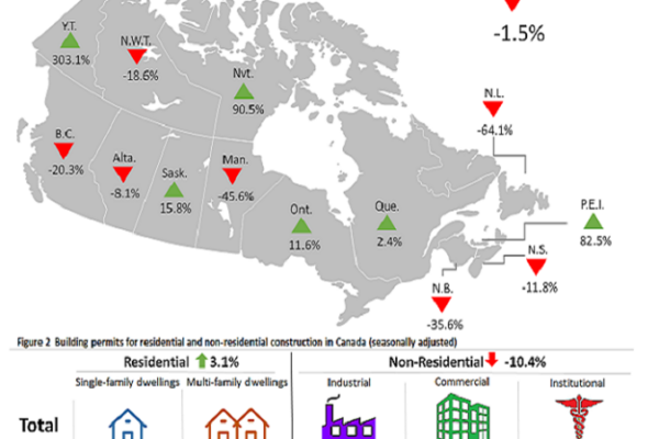 g220804b001 eng 6gCziX - Building permit values fall in June