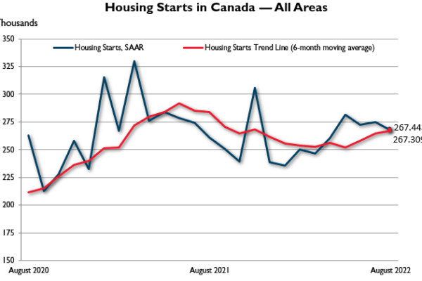 housing starts aug en X3FWtd - Housing starts stats dip