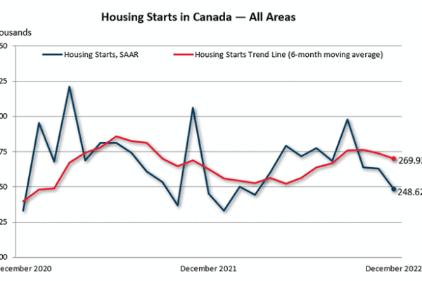 Despite December dip, housing ran high in 2022