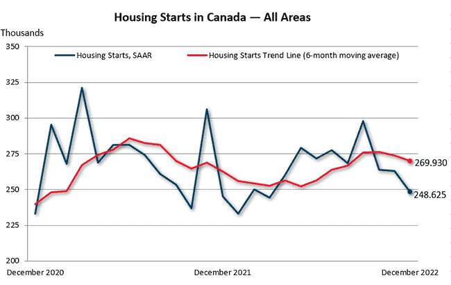 Despite December dip, housing ran high in 2022