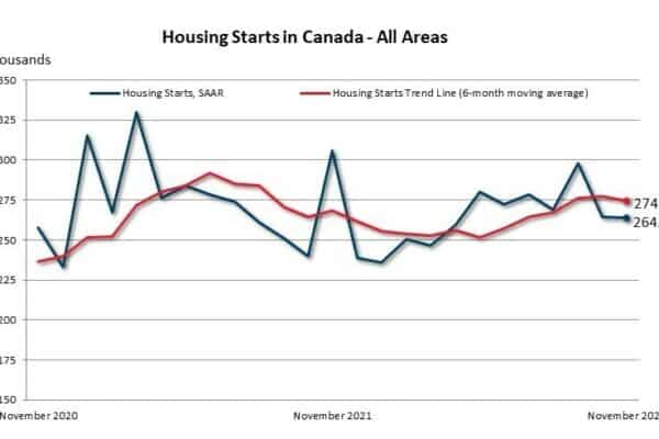 Housing starts flat in November