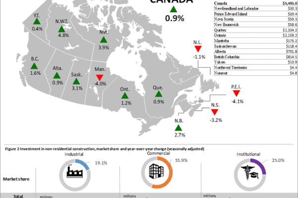 Investment in building construction holds steady