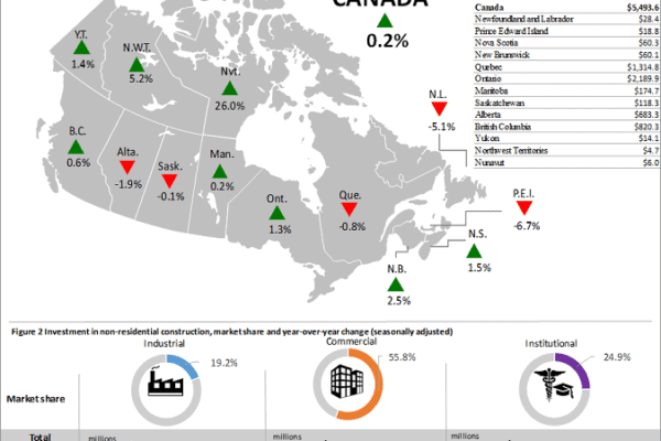 Non-residential investment outpacing residential components