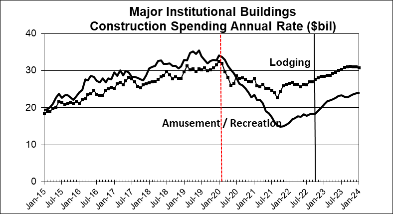 image 4 - Construction Year-End Spending Forecast Dec’22 « Construction Analytics