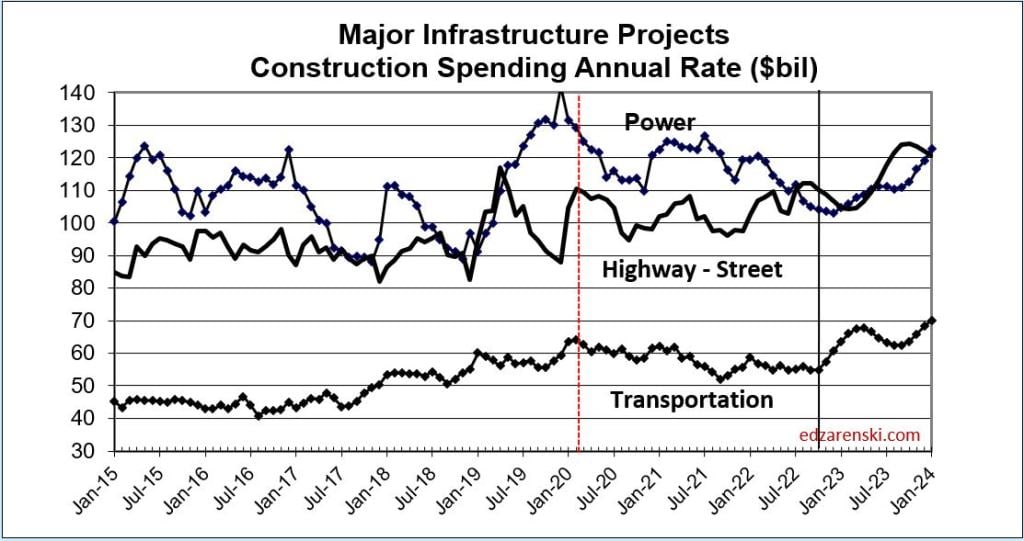 spend mkt 2015 2023 power hiway trans 12 20 22 - Infrastructure Construction Expansion – Not So Fast « Construction Analytics