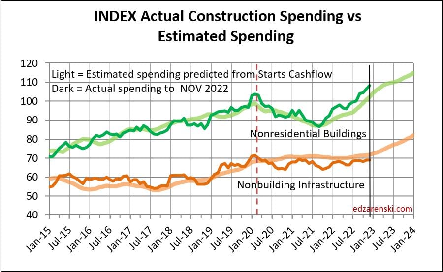 starts cf nonres 2015 2023 1 15 23 - Self-Checking Forecast « Construction Analytics