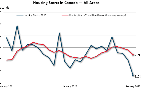 Rate of starts turn south in January