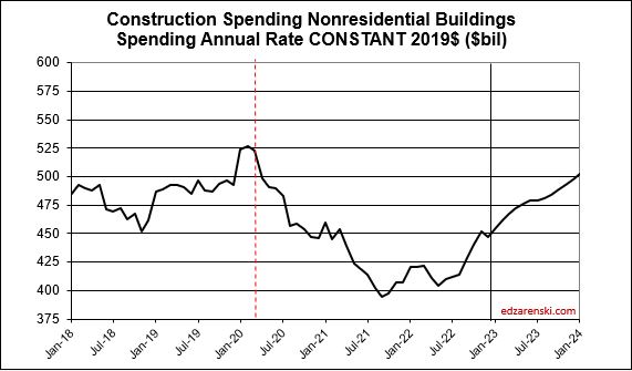 spend nonres bldgs constant 2018 2023 2 6 23 - Construction Spending Outlook – Feb 2023 « Construction Analytics
