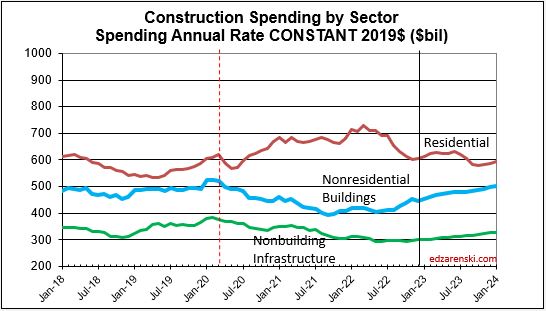 spend sector monthly constant 2018 2023 2 6 23 - Construction Data Briefs APR 2023 « Construction Analytics