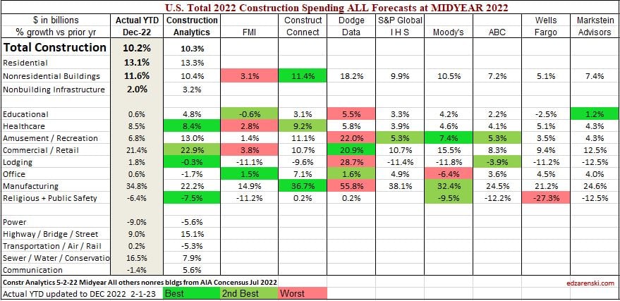 spending comp 2022 midyear thru 12mo 2 1 23 - Midyear 2022 Spending Forecasts Compared – updated 2-1-23 « Construction Analytics