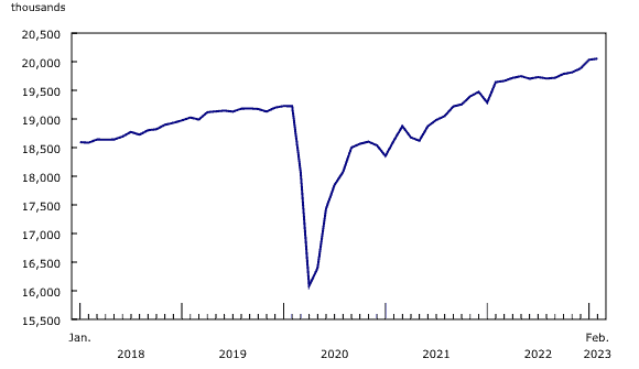 Construction employment slips to flat in February