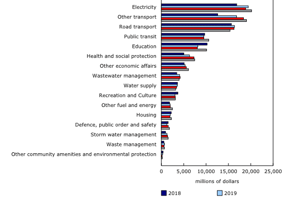 Growth in non-residential capital spending to continue in 2023