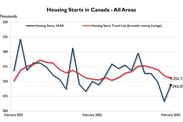 Housing starts on the rise in February