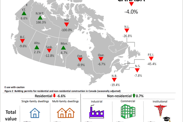 Permits take polar dip - On-Site Magazine