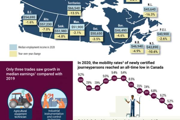 StatCan: Pandemic dropped income of newly certified journeypersons