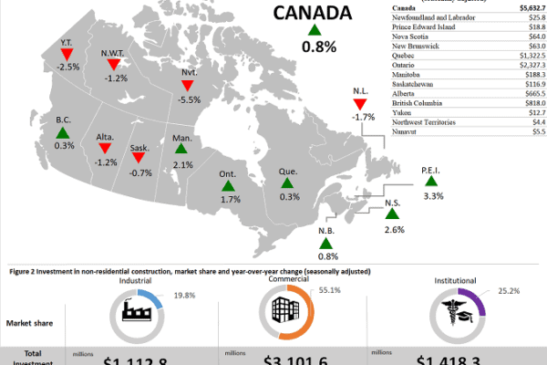 Building construction investment values up across the board