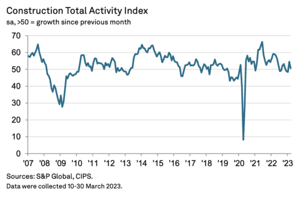 Buyers report commercial and civils work up for second month