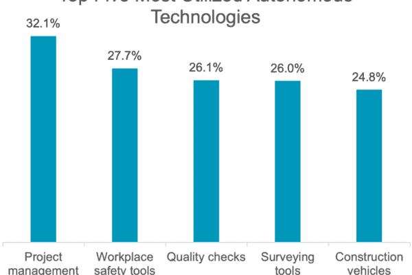 Construction embracing autonomous tech, but disconnects exist