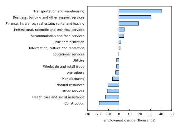Construction employment takes a March break