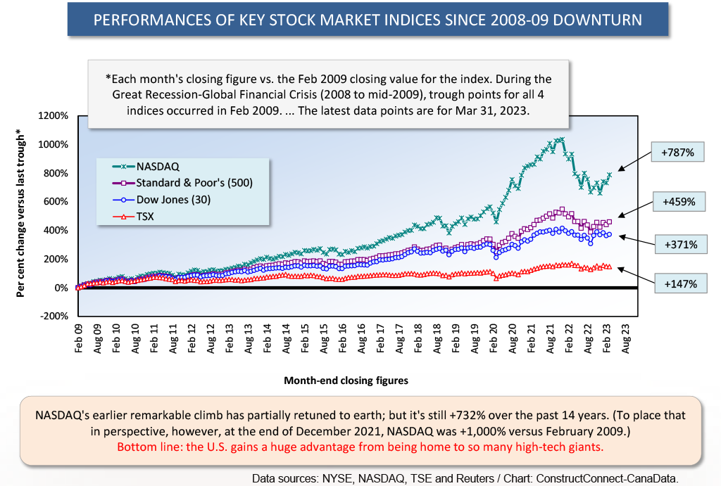 Grap 3 4 Indices 14 Years Mar 31 23 - Have Stock Markets Moved Past Worrying about the Economy?