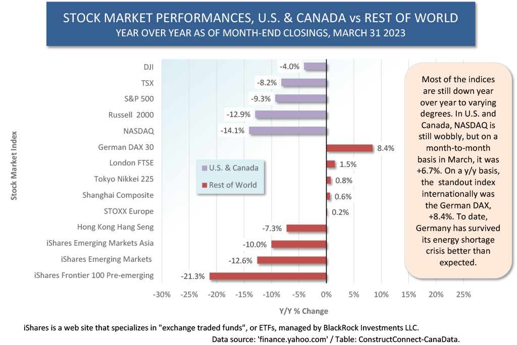 Grap 4 Global Graph Mar 31 23 - Have Stock Markets Moved Past Worrying about the Economy?