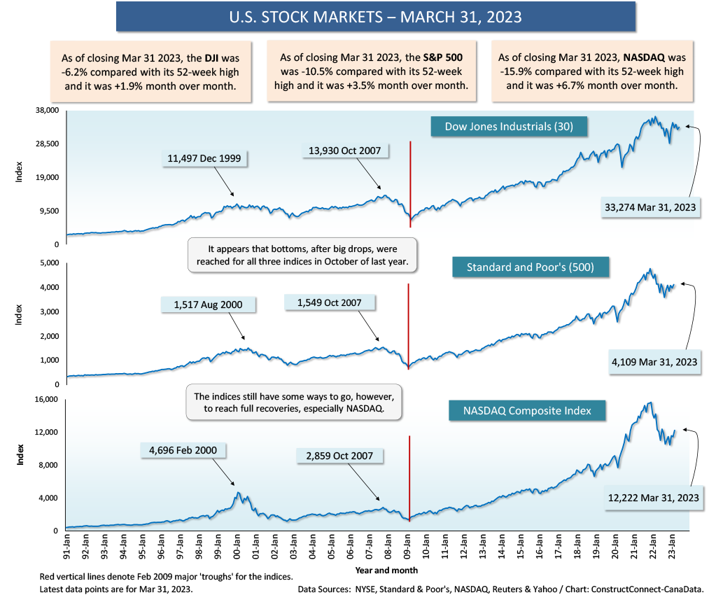 Graph 1 Composite Graph Mar 31 23 - Have Stock Markets Moved Past Worrying about the Economy?