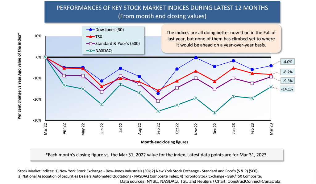 Graph 2 12 Months Mar 31 23 - Have Stock Markets Moved Past Worrying about the Economy?