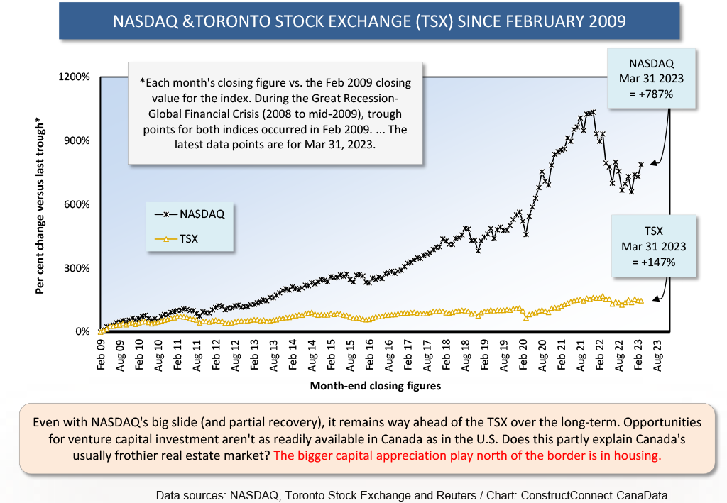Graph 5 NASDAQ vs TSX Mar 31 23 - Have Stock Markets Moved Past Worrying about the Economy?