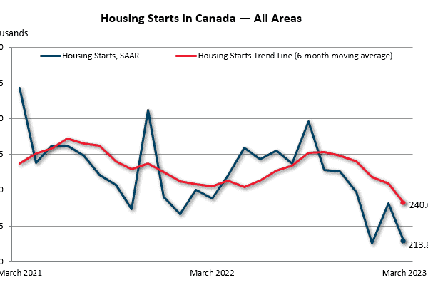 Housing starts hit with a difficult March