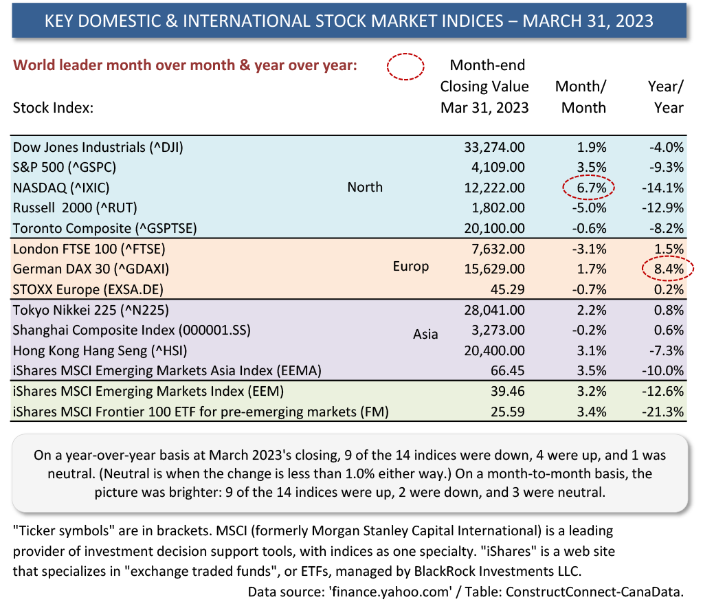 Table 2 Global Table Mar 31 23 - Have Stock Markets Moved Past Worrying about the Economy?