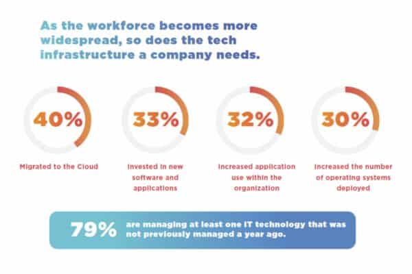 Work from anywhere evolving processes and tools