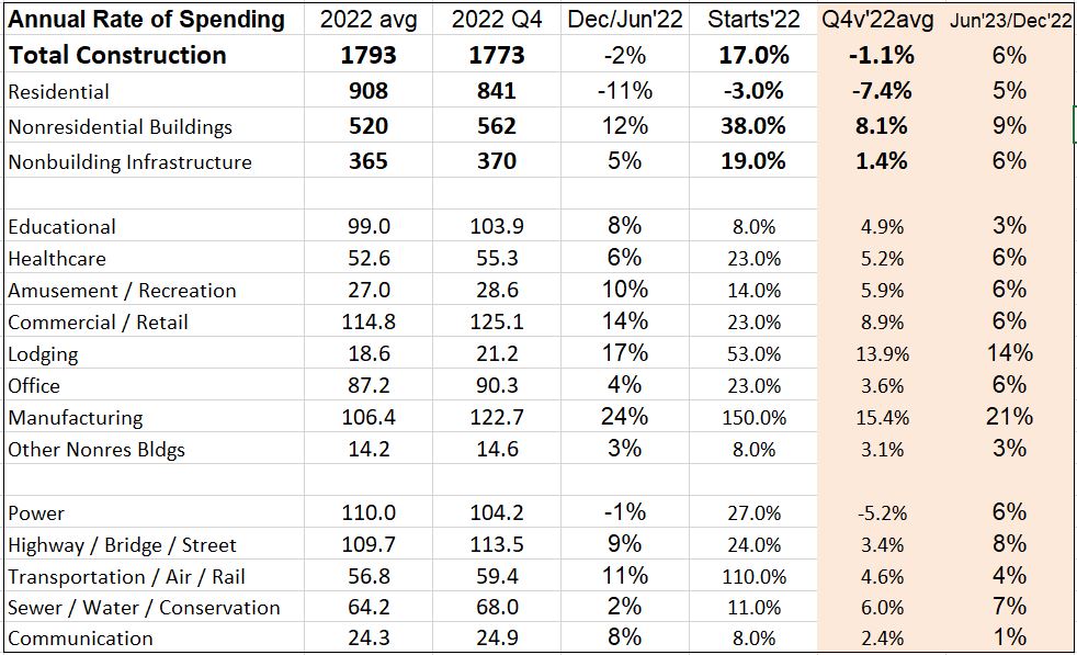 forecast inputs at start year 2 2 23 1 - Behind The Spending Forecasts « Construction Analytics