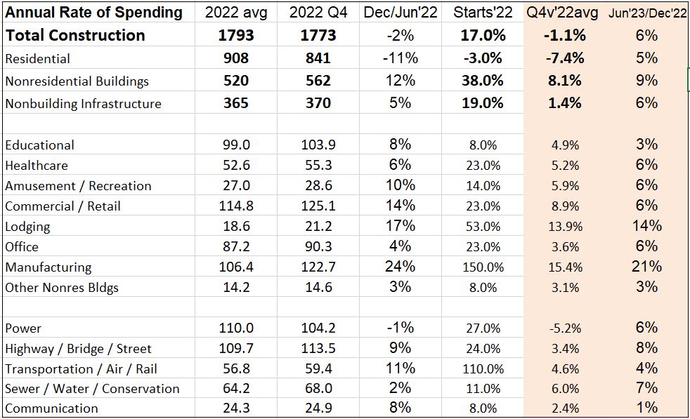 forecast inputs at start year 2 2 23 1 - Behind The Spending Forecasts « Construction Analytics