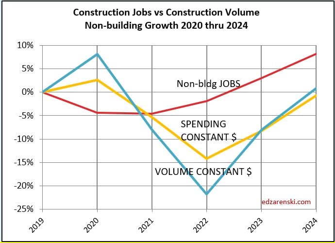 jobs vs constant volume nonbldg 2020 2024 3 13 23 - 2023 Construction Volume Growth « Construction Analytics