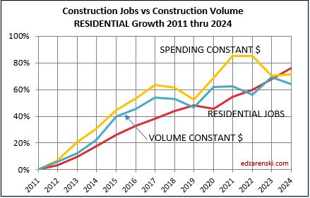 jobs vs constant volume residential 2011 2024 3 11 23 - 2023 Construction Volume Growth « Construction Analytics
