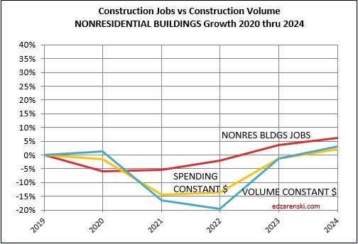 jobs vs vol constant nonres bldgs 2019 2024 4 6 23 - 2023 Construction Volume Growth « Construction Analytics