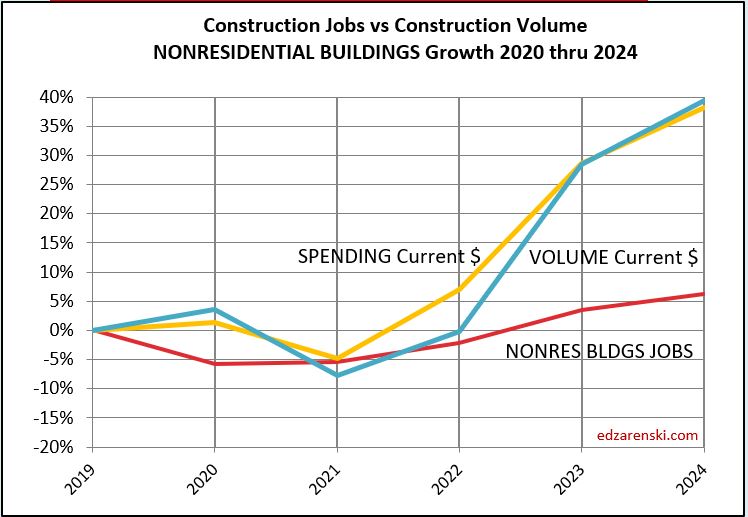 jobs vs vol current nonres bldgs 2019 2024 4 6 23 - 2023 Construction Volume Growth « Construction Analytics